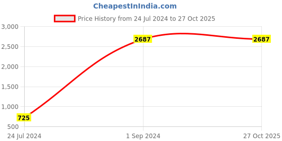 myntra.com FTX Pack Of 3 Colourblocked Round Neck Dry Fit Sports T-shirt ftx Price History Graph from 24 Jul 2024 to 27 Oct 2025