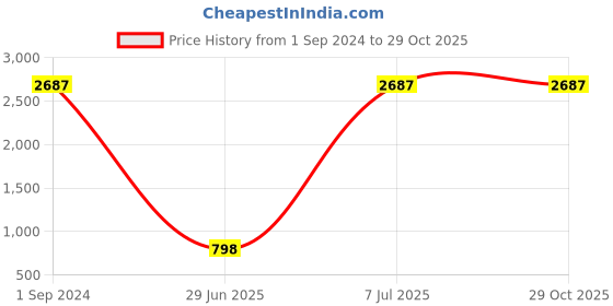 myntra.com FTX Pack Of 3 Colourblocked Round Neck Dry Fit Sports T-shirt ftx Price History Graph from 1 Sep 2024 to 29 Oct 2025