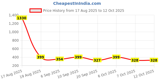 myntra.com FTX Pack Of 3 Colourblocked Round Neck Gym Vests ftx Price History Graph from 17 Aug 2025 to 11 Oct 2025