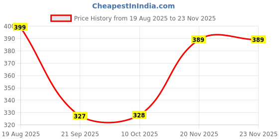 myntra.com FTX Pack Of 3 Colourblocked Round Neck Gym Vests 709-2_709-11_709-12-S ftx Price History Graph from 19 Aug 2025 to 23 Nov 2025