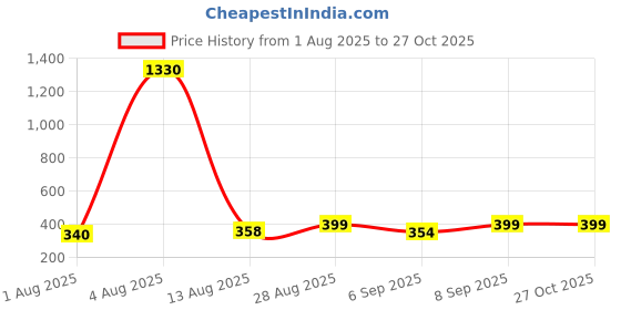 myntra.com FTX Pack Of 3 Colourblocked Round Neck Sleeveless Dri-FIT Running T-shirts ftx Price History Graph from 1 Aug 2025 to 27 Oct 2025