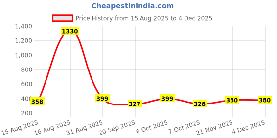 myntra.com FTX Pack Of 3 Colourblocked Round Neck Sleeveless Dri-FIT Running T-shirts ftx Price History Graph from 15 Aug 2025 to 2 Dec 2025