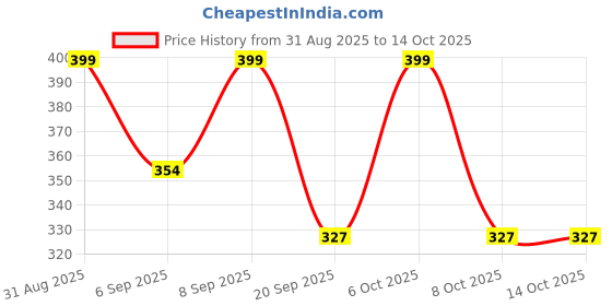 myntra.com FTX Pack Of 3 Colourblocked Round Neck Sleeveless Dri-FIT Running T-shirts ftx Price History Graph from 31 Aug 2025 to 14 Oct 2025