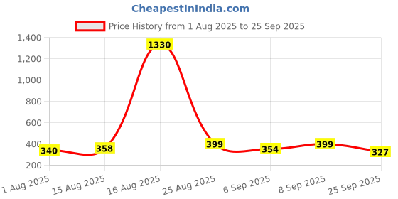 myntra.com FTX Pack of 3 Colourblocked Round Neck Sleeveless Dri-FIT T-shirt ftx Price History Graph from 1 Aug 2025 to 25 Sep 2025