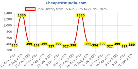 myntra.com FTX Pack Of 3 Colourblocked Round Neck Sleeveless Dri-FIT T-shirts ftx Price History Graph from 15 Aug 2025 to 21 Nov 2025