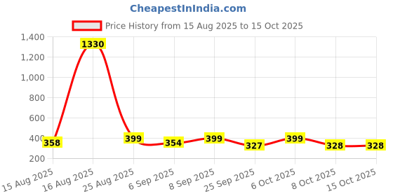 myntra.com FTX Pack of 3 Colourblocked Round Neck Sleeveless Dri-FIT T-shirts ftx Price History Graph from 15 Aug 2025 to 14 Oct 2025