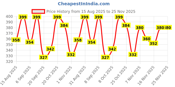 myntra.com FTX Pack Of 3 Colourblocked Round Neck Sleeveless Dri-FIT T-shirts ftx Price History Graph from 15 Aug 2025 to 24 Nov 2025