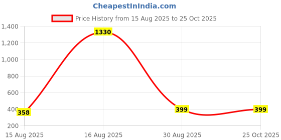 myntra.com FTX Pack Of 3 Colourblocked Round Neck Sleeveless Dri-FIT T-shirts ftx Price History Graph from 15 Aug 2025 to 25 Oct 2025