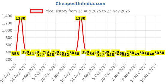 myntra.com FTX Pack of 3 Colourblocked Round Neck Sleeveless Dri-FIT T-shirts ftx Price History Graph from 15 Aug 2025 to 23 Nov 2025