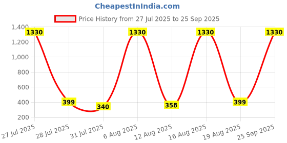 myntra.com FTX Pack Of 3 Colourblocked Round Neck Sleeveless Sports T-shirts ftx Price History Graph from 27 Jul 2025 to 25 Sep 2025