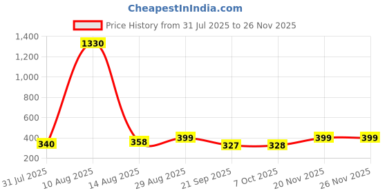 myntra.com FTX Pack Of 3 Colourblocked Round Neck Sleevesless T-shirts ftx Price History Graph from 31 Jul 2025 to 24 Nov 2025