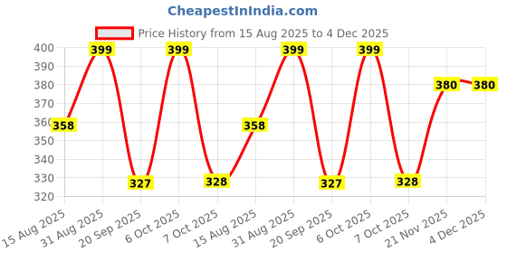 myntra.com FTX Pack Of 3 Colourblocked Round Neck Sleevesless T-shirts ftx Price History Graph from 15 Aug 2025 to 4 Dec 2025