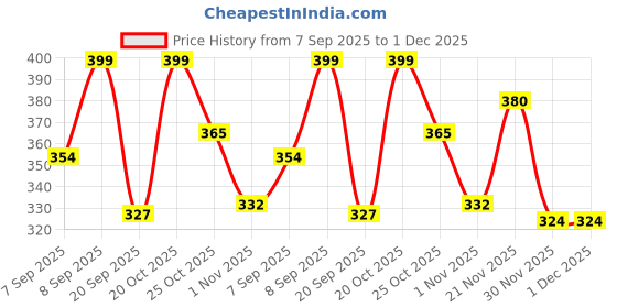 myntra.com FTX Pack Of 3 Colourblocked Round Neck Sleevesless T-shirts ftx Price History Graph from 7 Sep 2025 to 30 Nov 2025