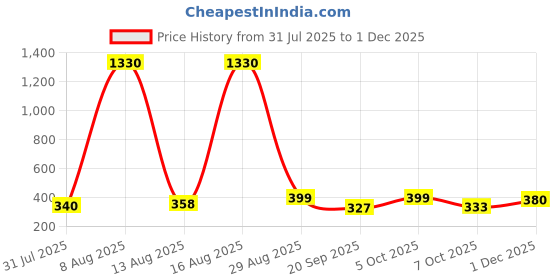 myntra.com FTX Pack Of 3 Colourblocked Round Neck Sleevesless T-shirts ftx Price History Graph from 31 Jul 2025 to 1 Dec 2025