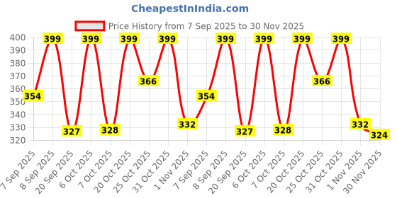 myntra.com FTX Pack Of 3 Colourblocked Round Neck Sleevesless T-shirts ftx Price History Graph from 7 Sep 2025 to 30 Nov 2025