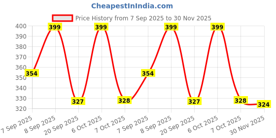 myntra.com FTX Pack Of 3 Colourblocked Round Neck Sleevesless T-shirts ftx Price History Graph from 7 Sep 2025 to 30 Nov 2025