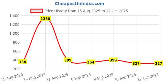myntra.com FTX Pack Of 3 Colourblocked Round Neck T-shirts ftx Price History Graph from 15 Aug 2025 to 11 Oct 2025