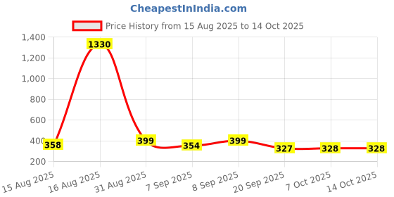 myntra.com FTX Pack Of 3 Colourblocked Round Neck T-shirts ftx Price History Graph from 15 Aug 2025 to 14 Oct 2025