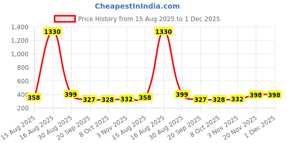 myntra.com FTX Pack Of 3 Colourblocked Round Neck T-shirts ftx Price History Graph from 15 Aug 2025 to 1 Dec 2025