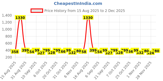 myntra.com FTX Pack Of 3 Colourblocked Round Neck T-shirts ftx Price History Graph from 15 Aug 2025 to 2 Dec 2025