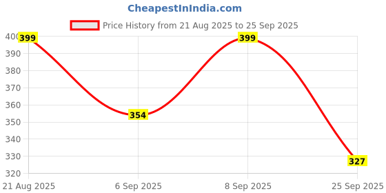 myntra.com FTX Pack Of 3 Colourblocked Round Neck T-shirts ftx Price History Graph from 21 Aug 2025 to 25 Sep 2025