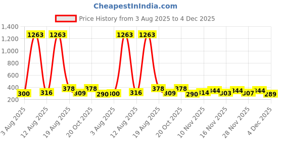 myntra.com FTX Pack Of 3 Regular Fit Casual T-Shirt ftx Price History Graph from 3 Aug 2025 to 4 Dec 2025