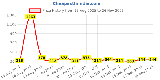 myntra.com FTX Pack Of 3 Regular Fit T-shirt ftx Price History Graph from 13 Aug 2025 to 25 Nov 2025