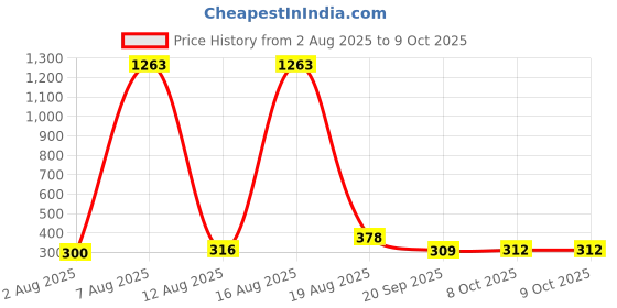 myntra.com FTX Pack Of 3 Round Neck Regular T-shirt ftx Price History Graph from 2 Aug 2025 to 9 Oct 2025