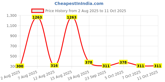 myntra.com FTX Pack Of 3 Round Neck Regular T-shirt ftx Price History Graph from 2 Aug 2025 to 10 Oct 2025