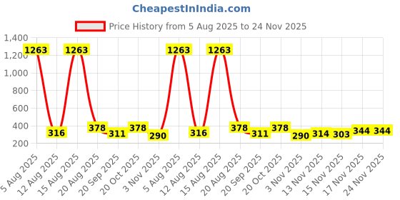 myntra.com FTX Pack Of 3 Round Neck Regular T-shirt ftx Price History Graph from 5 Aug 2025 to 24 Nov 2025