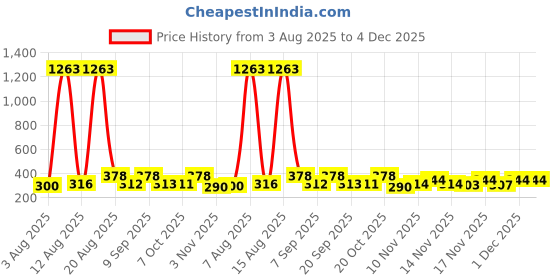 myntra.com FTX Pack Of 3 Round Neck Regular T-shirt ftx Price History Graph from 3 Aug 2025 to 3 Dec 2025