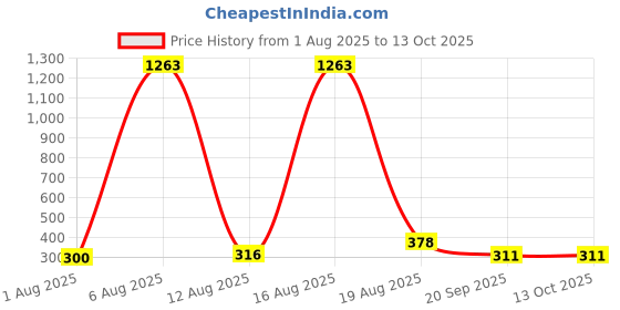 myntra.com FTX Pack Of 3 Round Neck Regular T-shirt ftx Price History Graph from 1 Aug 2025 to 13 Oct 2025
