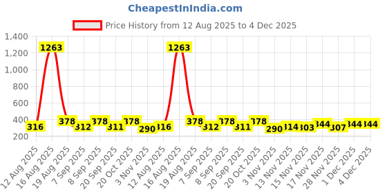 myntra.com FTX Pack Of 3 Round Neck Regular T-shirt ftx Price History Graph from 12 Aug 2025 to 4 Dec 2025