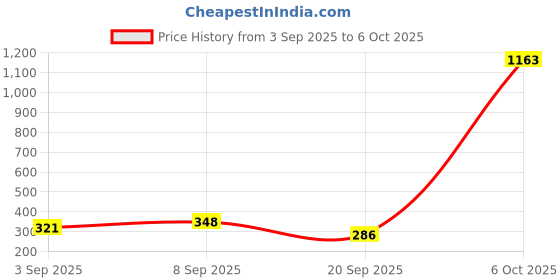 myntra.com FTX Pack Of 3 Round-Neck Sleeveless Breathable Basic Innerwear Vests- 788_1-788_3-788_6_S ftx Price History Graph from 3 Sep 2025 to 6 Oct 2025