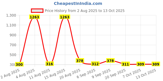 myntra.com FTX Pack of 3 Round Neck T-shirts ftx Price History Graph from 2 Aug 2025 to 12 Oct 2025