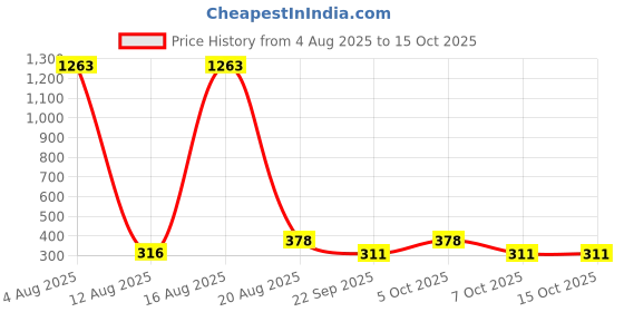 myntra.com FTX Pack of 3 Round Neck T-shirts ftx Price History Graph from 4 Aug 2025 to 14 Oct 2025