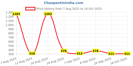 myntra.com FTX Pack of 3 Round Neck T-shirts ftx Price History Graph from 7 Aug 2025 to 16 Oct 2025