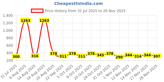 myntra.com FTX Pack of 3 Round Neck T-shirts ftx Price History Graph from 31 Jul 2025 to 26 Nov 2025