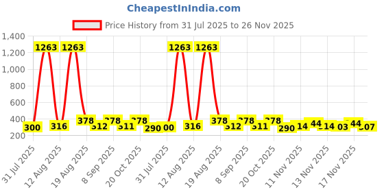myntra.com FTX Pack of 3 Round Neck T-shirts ftx Price History Graph from 31 Jul 2025 to 25 Nov 2025
