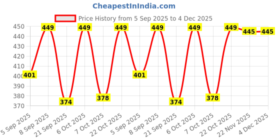myntra.com FTX Pack Of 4 Color blocked Round Neck Gym Vests 709-1_709-10_709-11_709-16-S ftx Price History Graph from 5 Sep 2025 to 4 Dec 2025