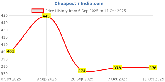 myntra.com FTX Pack Of 4 Color Blocked Round Neck Gym Vests 709-1_709-3_709-4_709-11-S ftx Price History Graph from 6 Sep 2025 to 10 Oct 2025