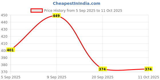 myntra.com FTX Pack Of 4 Color Blocked Round Neck Gym Vests 709-2_709-3_709-9_709-16-S ftx Price History Graph from 5 Sep 2025 to 11 Oct 2025