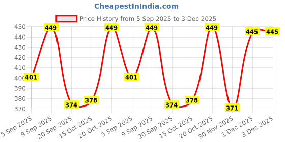myntra.com FTX Pack Of 4 Color Blocked Round Neck Gym Vests 709-2_709-4_709-10_709-11-S ftx Price History Graph from 5 Sep 2025 to 2 Dec 2025