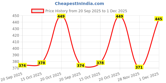 myntra.com FTX Pack Of 4 Color Blocked Round Neck Gym Vests 709-2_709-4_709-11_709-16-S ftx Price History Graph from 20 Sep 2025 to 1 Dec 2025