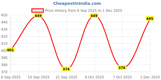 myntra.com FTX Pack Of 4 Color Blocked Round Neck Gym Vests 709-9_709-10_709-11_709-16-S ftx Price History Graph from 6 Sep 2025 to 1 Dec 2025