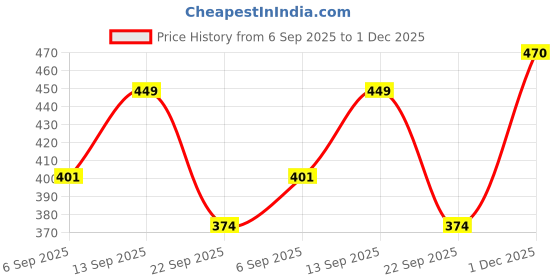 myntra.com FTX Pack Of 4 Color Blocked Round Neck Gym Vests 709-9_709-10_709-15_709-16-S ftx Price History Graph from 6 Sep 2025 to 1 Dec 2025