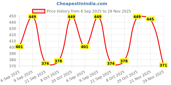 myntra.com FTX Pack Of 4 Color Blocked Round Neck Sleeveless Gym Innerwear Vests ftx Price History Graph from 6 Sep 2025 to 29 Nov 2025