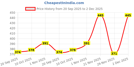 myntra.com FTX Pack Of 4 Color Blocked Round Neck Sleeveless Gym Innerwear Vests ftx Price History Graph from 20 Sep 2025 to 29 Nov 2025