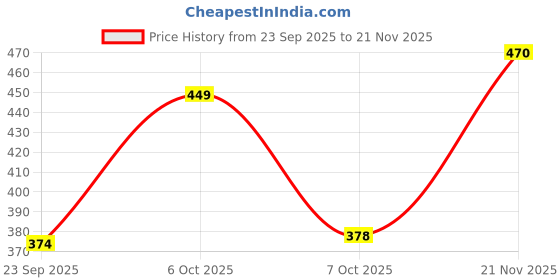 myntra.com FTX Pack Of 4 Color Blocked Round Neck Sleeveless Gym Innerwear Vests ftx Price History Graph from 23 Sep 2025 to 21 Nov 2025