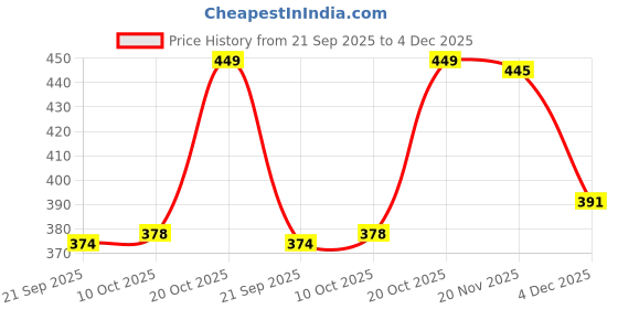 myntra.com FTX Pack Of 4 Color Blocked Round Neck Sleeveless Gym Innerwear Vests ftx Price History Graph from 21 Sep 2025 to 4 Dec 2025